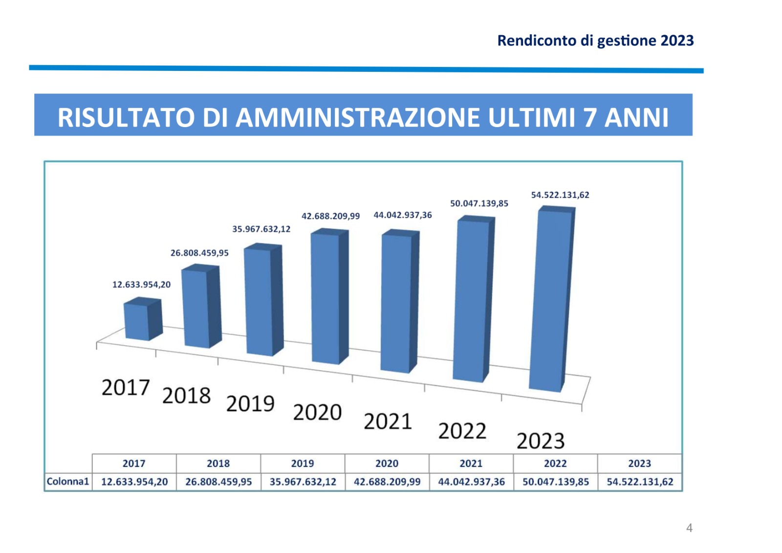 Avanzo di bilancio: 8,7 milioni di euro per servizi e investimenti